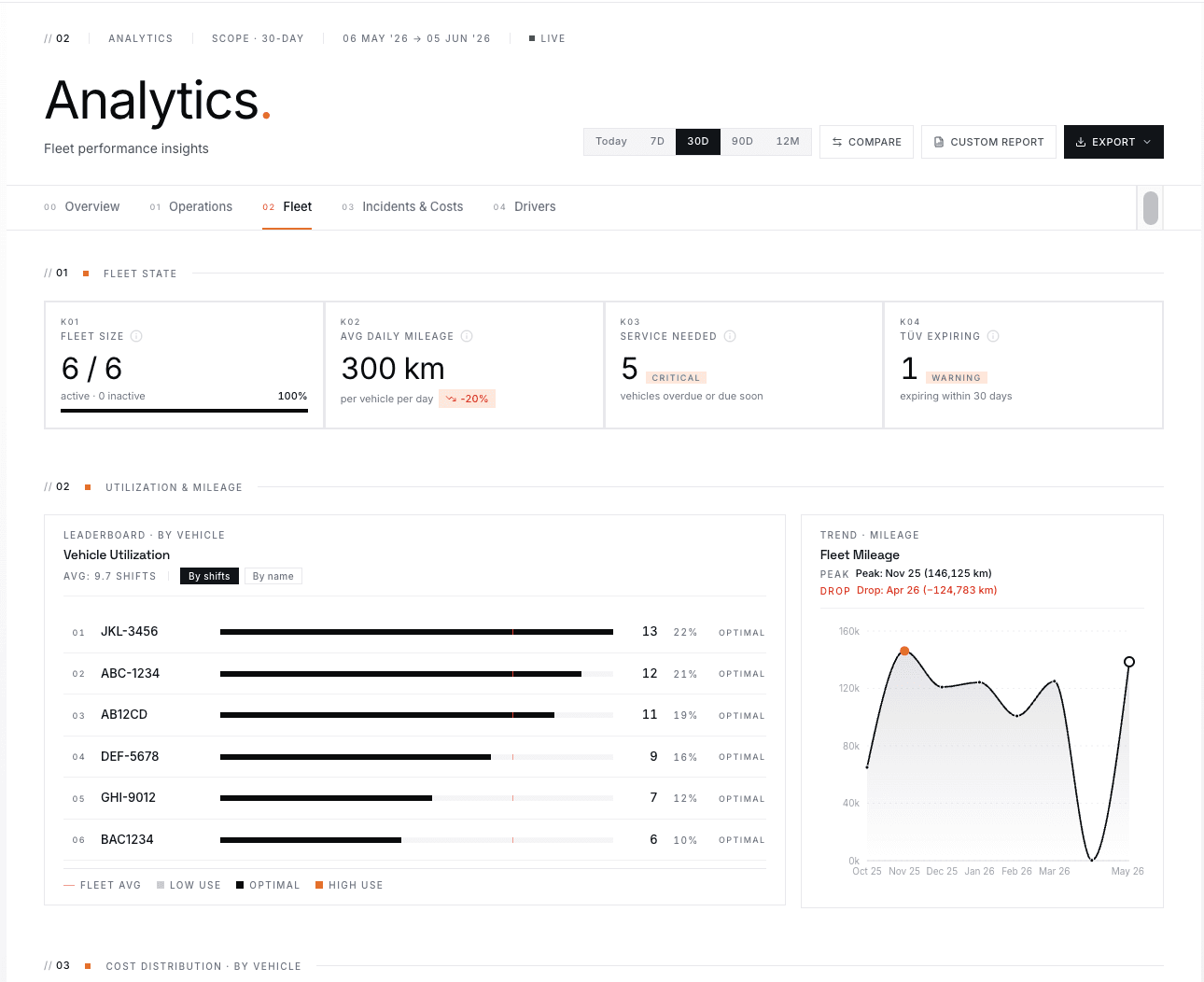 Fleet by Elevera — Analytics workspace